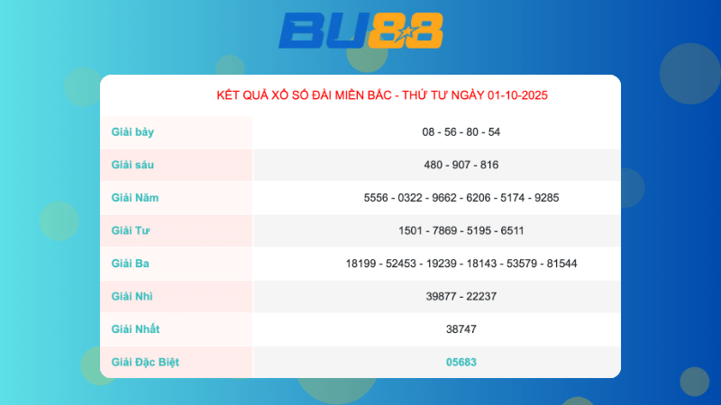 Kết quả xổ số Miền Bắc ngày 01/10/2025