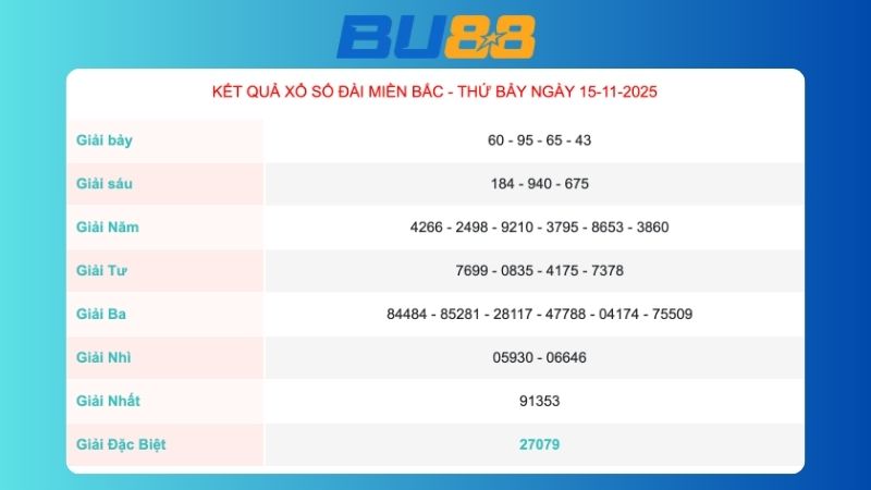 Kết quả xổ số miền Bắc ngày 15/11/2025