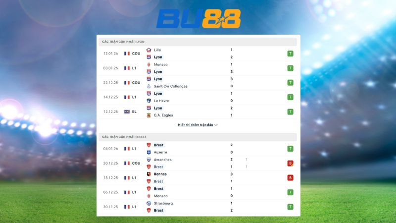 Phong độ gần đây giữa Lyon vs Brest 