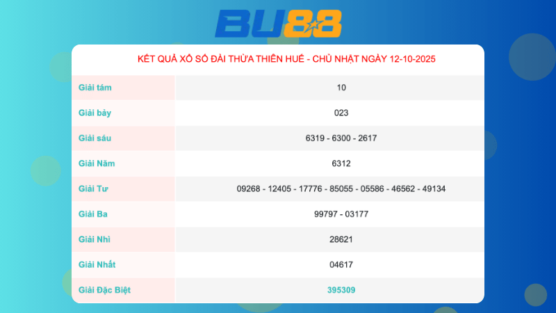 Kết quả xổ số Thừa Thiên Huế ngày 12/10/2025