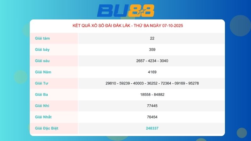 Kết quả xổ số Đắk Lắk ngày 07/10/2025  