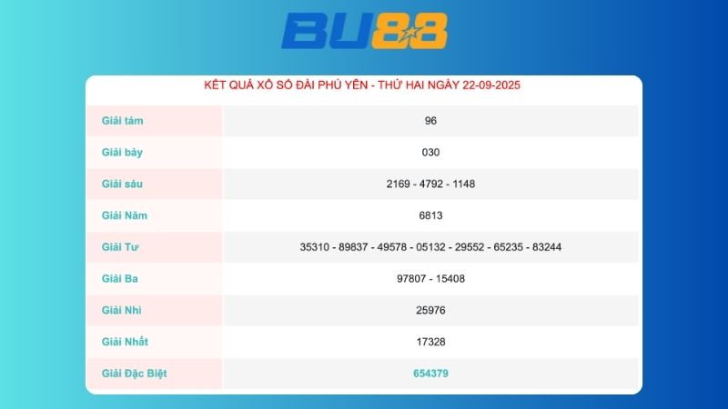 Kết quả xổ số Phú Yên ngày 22/09/2025