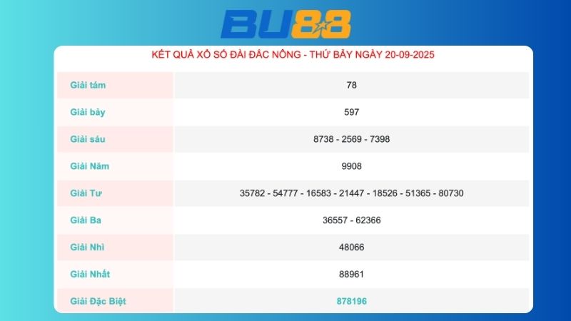 Kết quả xổ số Đắc Nông ngày 20/09/2025  