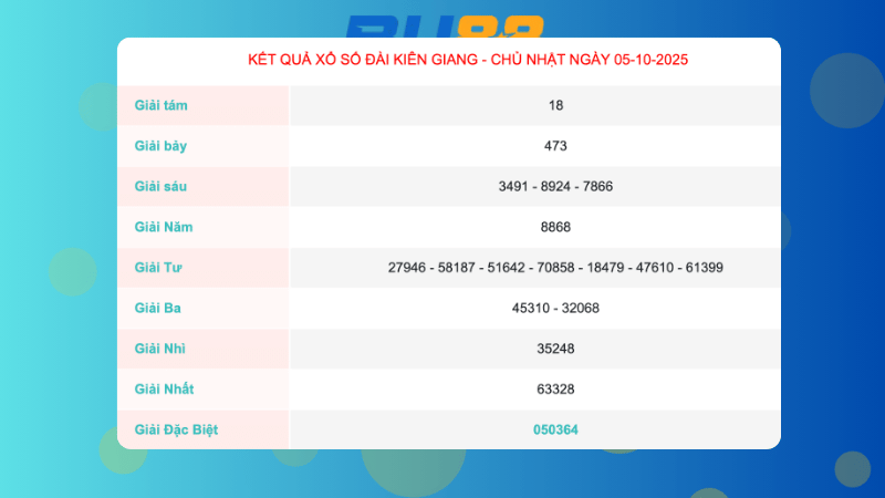 Kết quả xổ số Kiên Giang ngày 5/10/2025