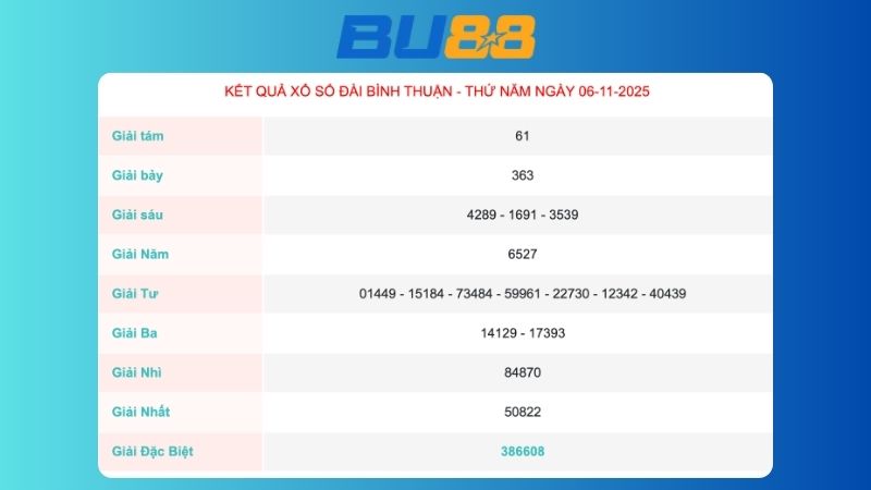 Kết quả xổ số Bình Thuận ngày 06/11/2025