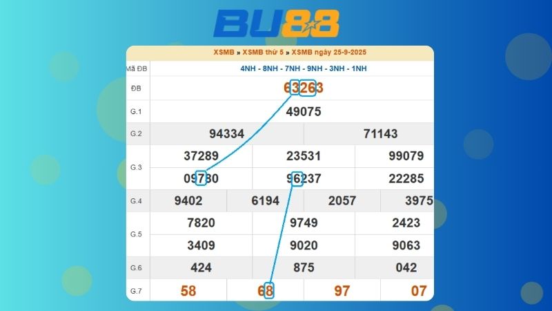 Dự đoán kết quả xsmb lô bạch thủ 25/09/2025