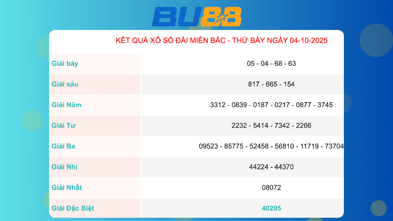 Kết quả xổ số Miền Bắc ngày 4/10/2025