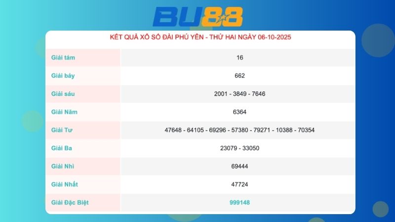 Kết quả xổ số Phú Yên ngày 06/10/2025  