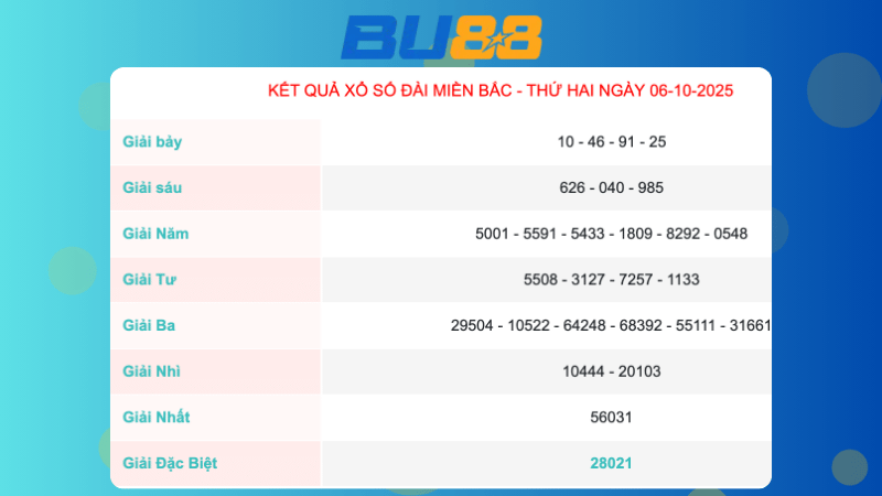 Kết quả xổ số Miền Bắc ngày 06/10/2025