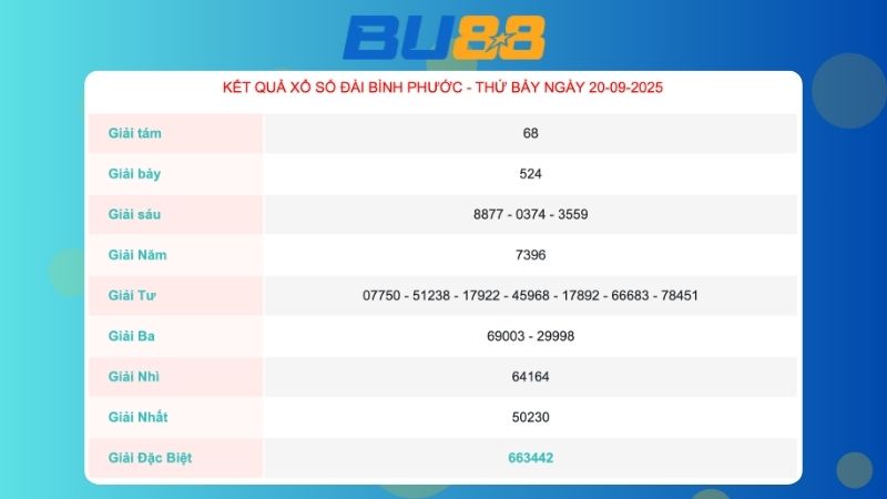 Kết quả xổ số Bình Phước ngày 20/09/2025  