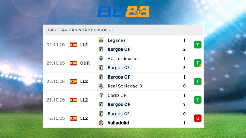 Bảng kèo kèo Burgos CF vs Castellon 02:45 ngày 11/11