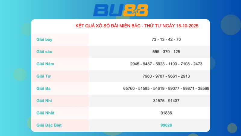 Kết quả xổ số Miền Bắc ngày 15/10/2025