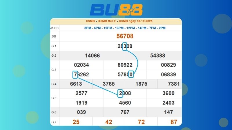 Dự đoán kết quả xsmb lô bạch thủ hôm nay 14/10/2025