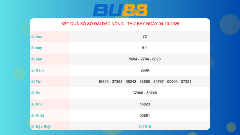 Kết quả xổ số Đắk Nông ngày 4/10/2025