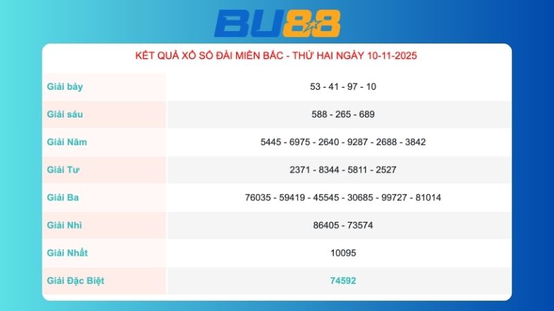 Kết quả xổ số miền Bắc ngày 10/11/2025