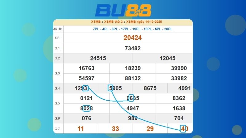 Dự đoán kết quả xsmb lô bạch thủ hôm nay 15/10/2025