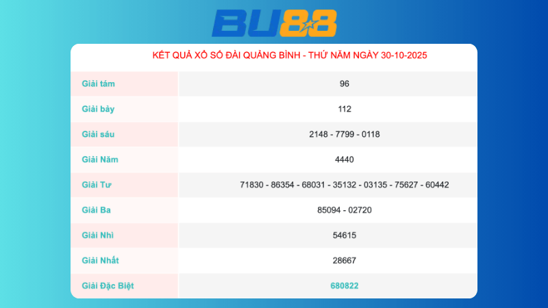 Kết quả xổ số Quảng Bình ngày 30/10/2025