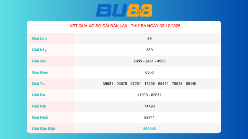 Kết quả xổ số Đắk Lắk ngày 2/12/2025