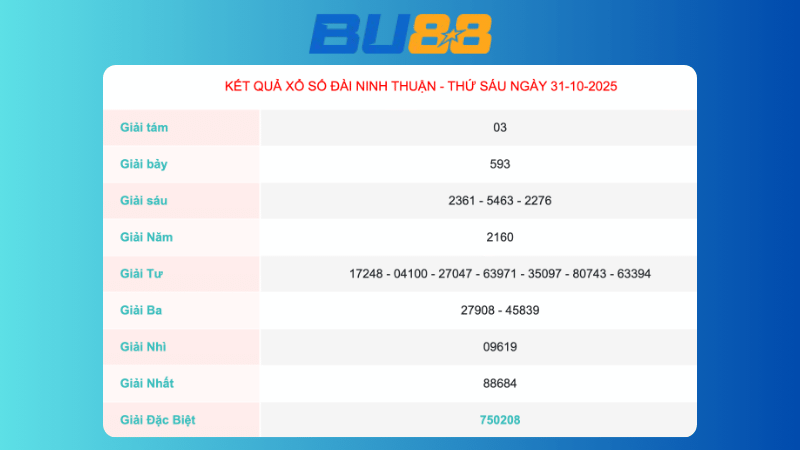 Kết quả xổ số Ninh Thuận ngày 31/10/2025