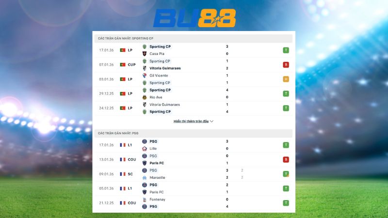 Phong độ gần đây giữa Sporting Lisbon vs Paris Saint Germain
