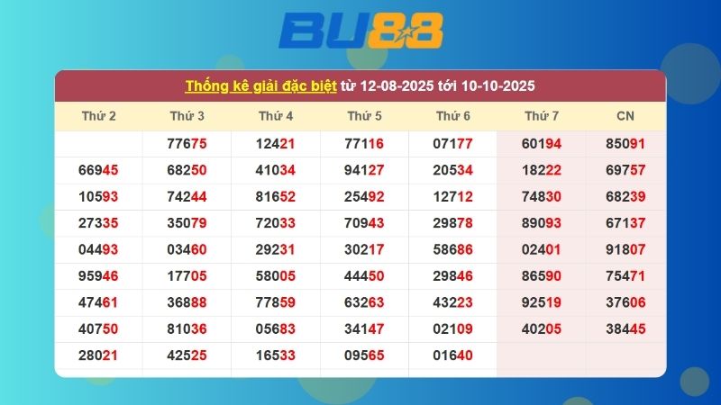 Dự đoán kết quả xsmb lô bạch thủ hôm nay 12/10/2025