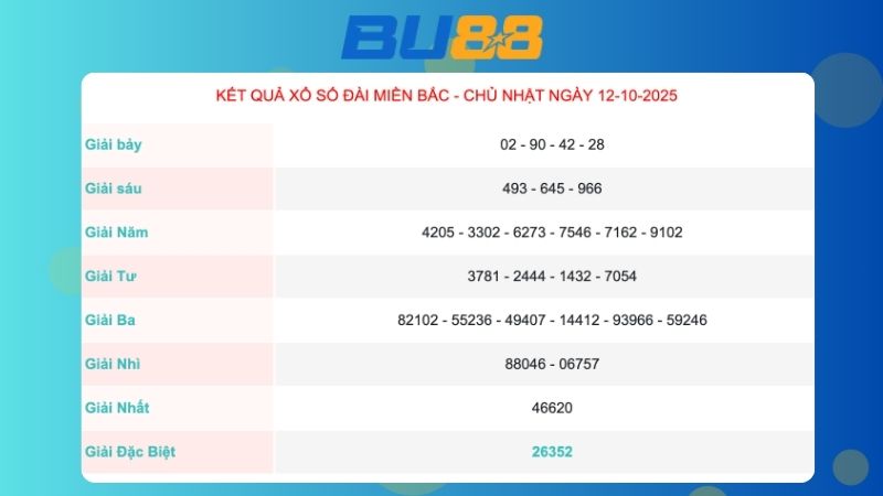 Kết quả xổ số miền Bắc ngày 12/10/2025