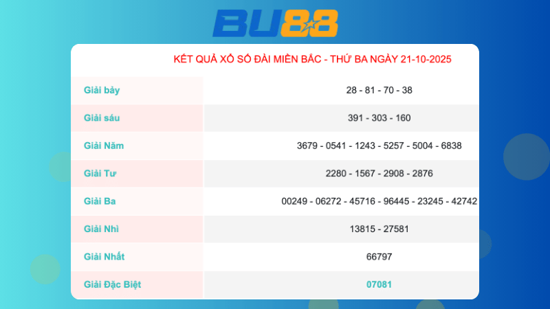 Kết quả xổ số Miền Bắc ngày 21/10/2025